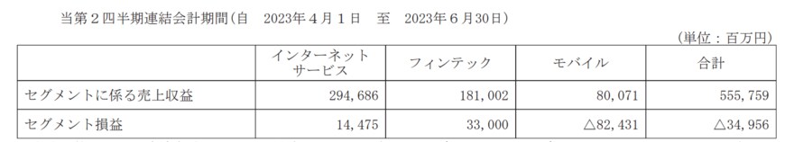 出所：楽天グループ株式会社　2023年12月期 第2四半期決算短信〔IFRS〕（連結）