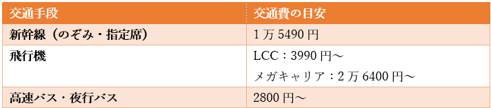 出所：JRおでかけネット「運賃・特急料金早見表」などを参考に筆者作成