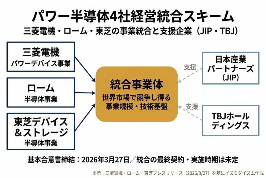 出所：三菱電機・ローム・東芝プレスリリース（2026年3月27日）を基にイズミダイズム作成