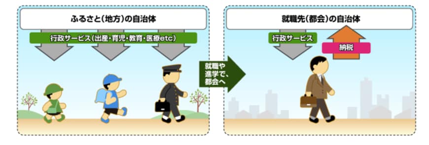 出所：総務省「よくわかる！ふるさと納税」