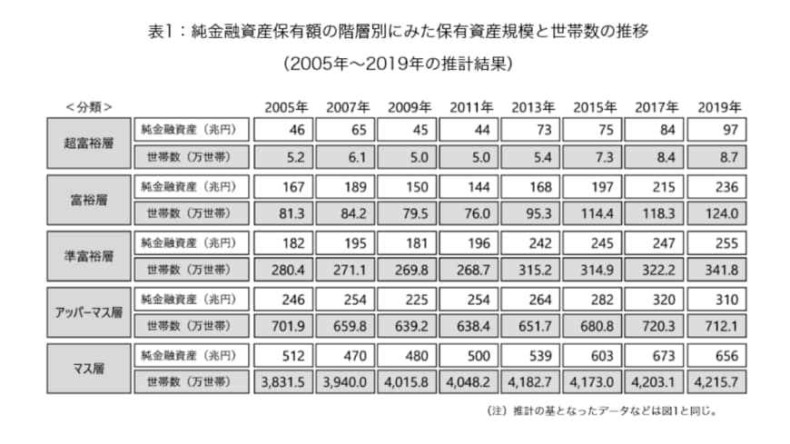 出典：野村総合研究所「日本の富裕層は133万世帯、純金融資産総額は333兆と推計」