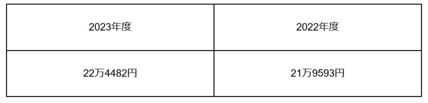 出所：日本年金機構「令和5年4月分からの年金額等について」　をもとに筆者作成