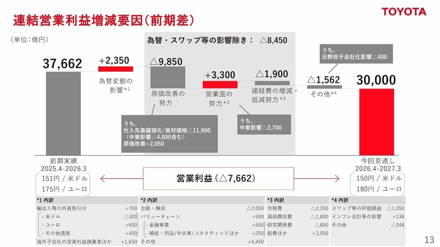 出所：トヨタ自動車「2026年3月期 決算説明会資料」スライド13（2026年5月8日）