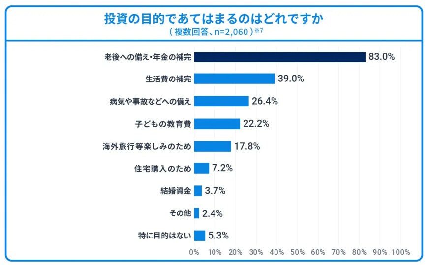 出所：ウェルスナビ株式会社「新NISAの魅力、1位は「非課税の期間が無期限に」」