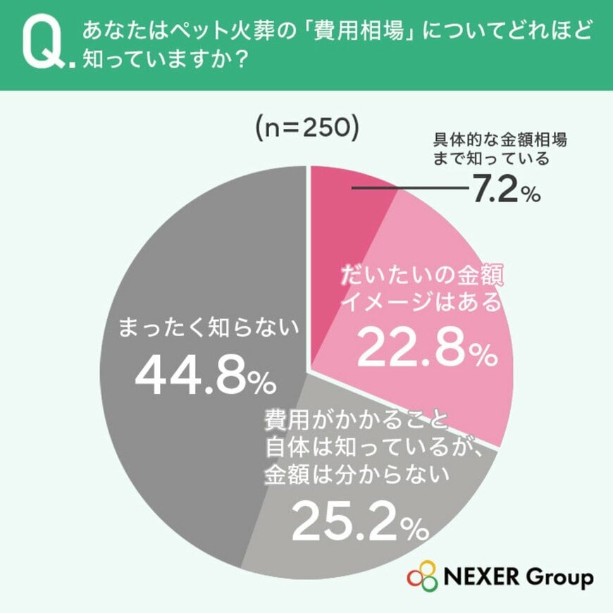 【グラフ】ペット火葬の費用に関する意識調査