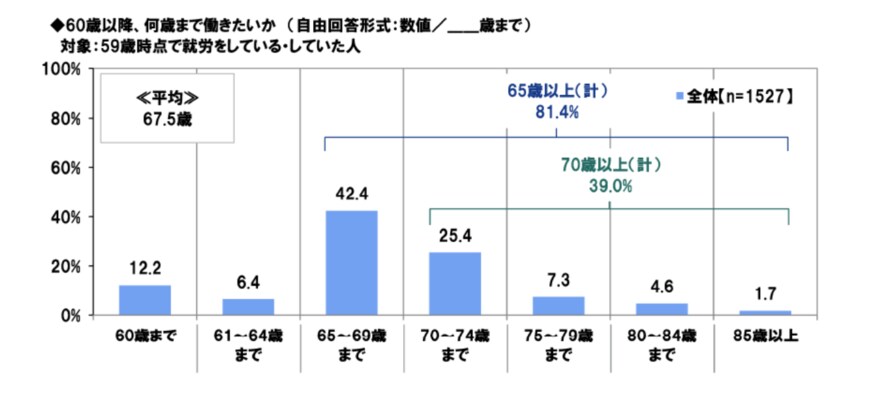 出所： PGF生命「2023年の還暦人（かんれきびと）に関する調査」