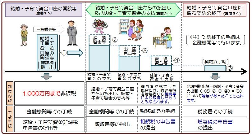 出所：国税庁「父母などから結婚・子育て資金の一括贈与を受けた場合の贈与税の非課税制度のあらまし」