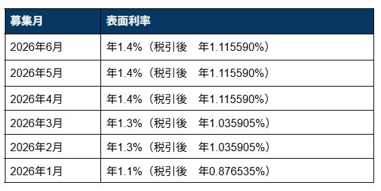 出所：財務省「新窓販国債2年の発行条件」をもとにLIMO編集部作成