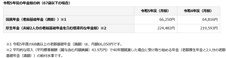 出所：日本年金機構「令和5年4月分からの年金額等について」