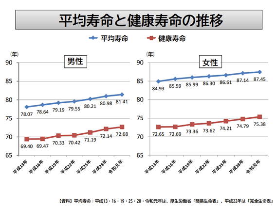 出所：厚生労働省「健康寿命の令和元年値について」