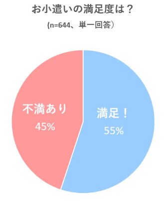 出所：スタディサプリ進路「【お小遣い実態調査2023】高校生のひと月のお小遣い平均金額は「4,950円」に【高校生なう】」