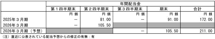 出所：東京海上ホールディングス株式会社「2026年３月期  第２四半期（中間期）決算短信〔日本基準〕（連結）」