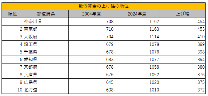 出所：厚生労働省「平成16年度地域別最低賃金額改定状況」と「令和6年度地域別最低賃金改定状況」を参考に筆者作成