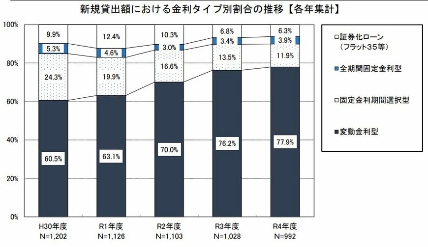 出所：国土交通省「令和5年度 民間住宅ローンの実態に関する調査 結果報告書」