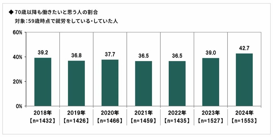出所：プルデンシャル ジブラルタ ファイナンシャル生命保険株式会社「PGF生命、「2024年の還暦人（かんれきびと）に関する調査」を実施」