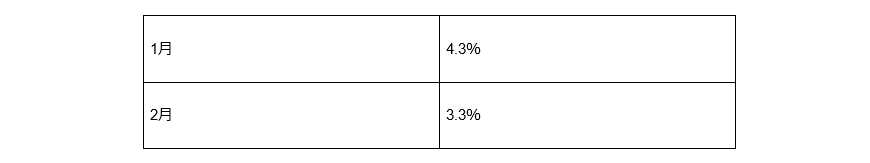 出所：総務省「2020年基準 消費者物価指数 全国 2023年(令和5年)2月分」より筆者作成