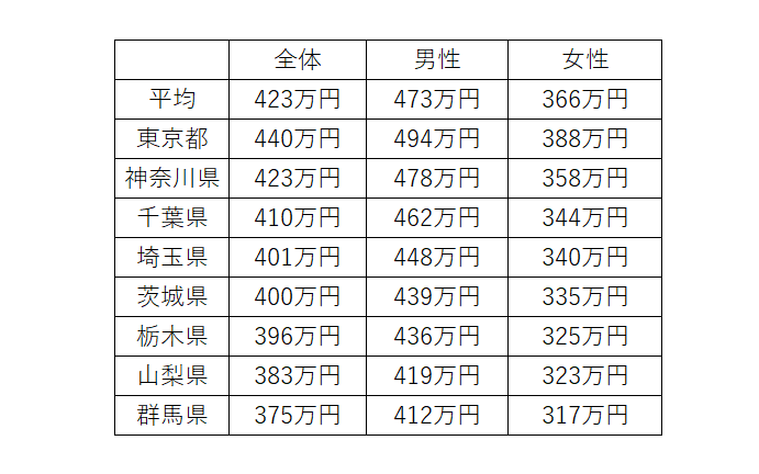 出所：doda「年収の高い都道府県は？平均年収ランキング（47都道府県・地方別の年収情報）【最新版】」をもとに筆者作成