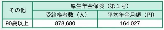 出所：厚生労働省年金局「令和6年度 厚生年金保険・国民年金事業の概況」をもとにLIMO編集部作成