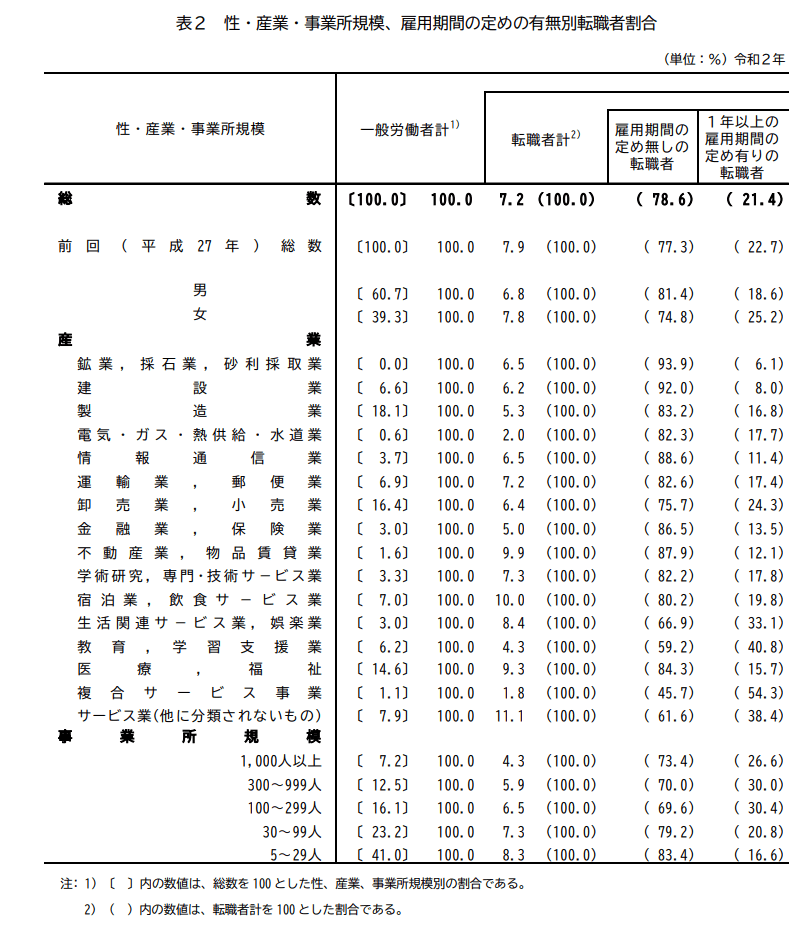出典：厚生労働省「令和2年転職者実態調査の概況」