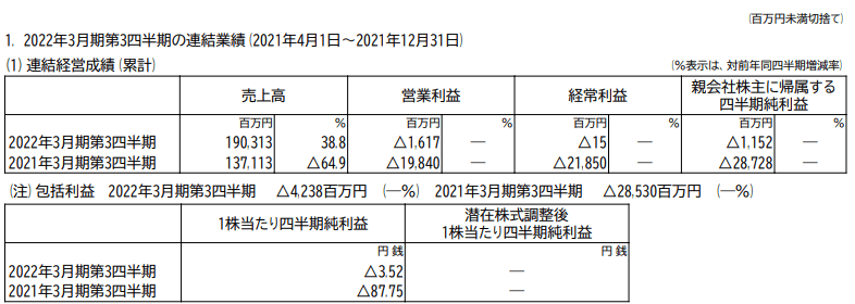 出所：オリエンタルランド「2022年3月期 第3四半期決算短信」