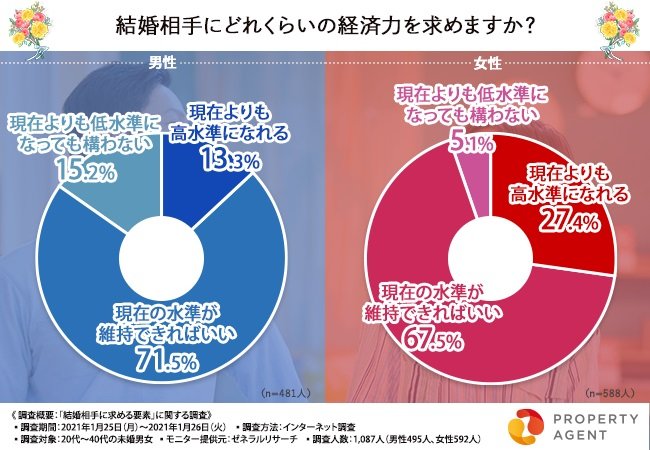 出所：「結婚相手に求める要素」に関する調査（プロパティエージェント株式会社）