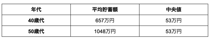 出所：金融広報中央委員会「家計の金融行動に関する世論調査［単身世帯調査］（令和4年）」の調査データをもとに筆者作成