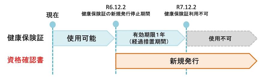 出所：全国健康保険協会「健康保険証とマイナンバーカードの 一体化(マイナ保険証)に関する 制度説明資料」