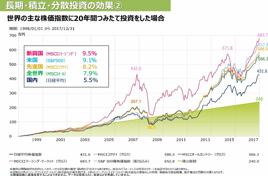 出所：金融庁「長期・積立・分散投資とNISA制度」