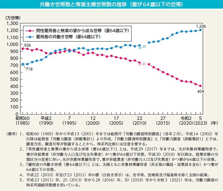 出所：男女共同参画局「男女共同参画白書 令和6年版 共働き世帯数と専業主婦世帯数の推移（妻が64歳以下の世帯）」