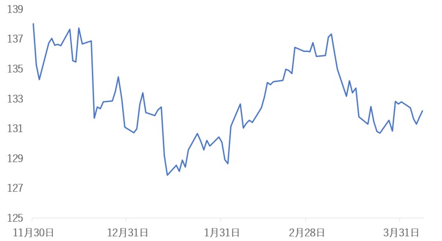 出所：各種資料をもとに筆者作成