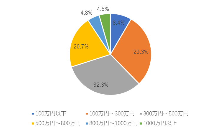 日本の給与所得者の給与階級別割合（出典：国税庁『平成29年民間給与実態統計調査』の資料を参考に編集部作成） ※「給与所得者」・・・1年を通じて勤務した給与所得者4945万人