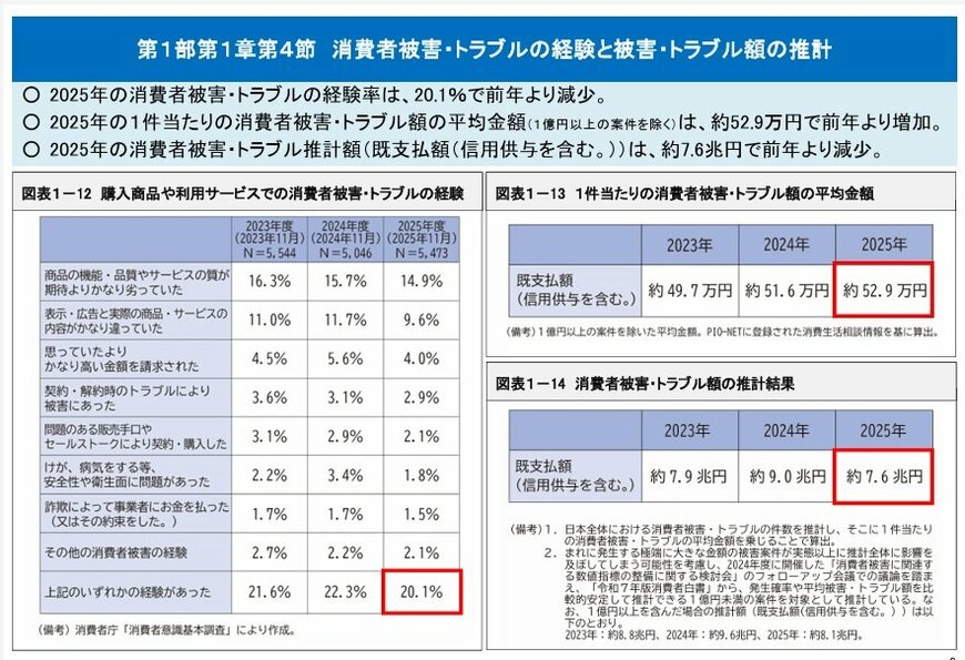 出所：消費者庁「令和8年版消費者白書」
