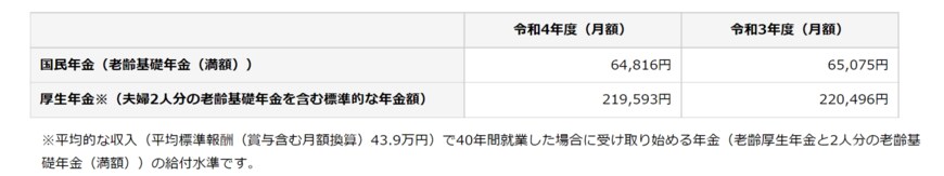 出所：日本年金機構「令和4年4月分からの年金額等について」