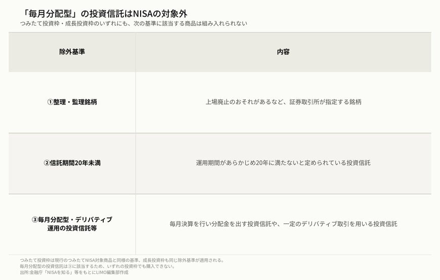 毎月分配型がNISA対象外となる根拠