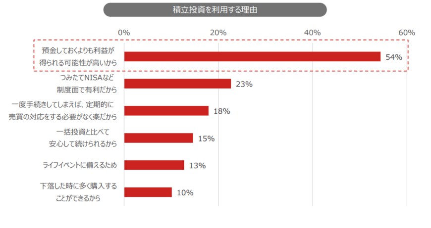 出典：野村アセットマネジメント「投資信託に関する意識調査」（2022年8月16日公表）