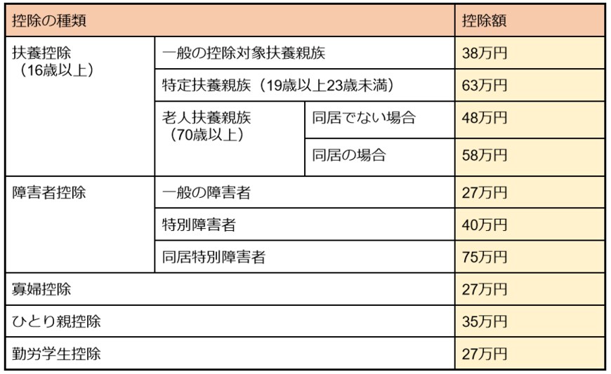 出所：国税庁「給与所得者（従業員）の方へ（令和４年分）」をもとに筆者作成