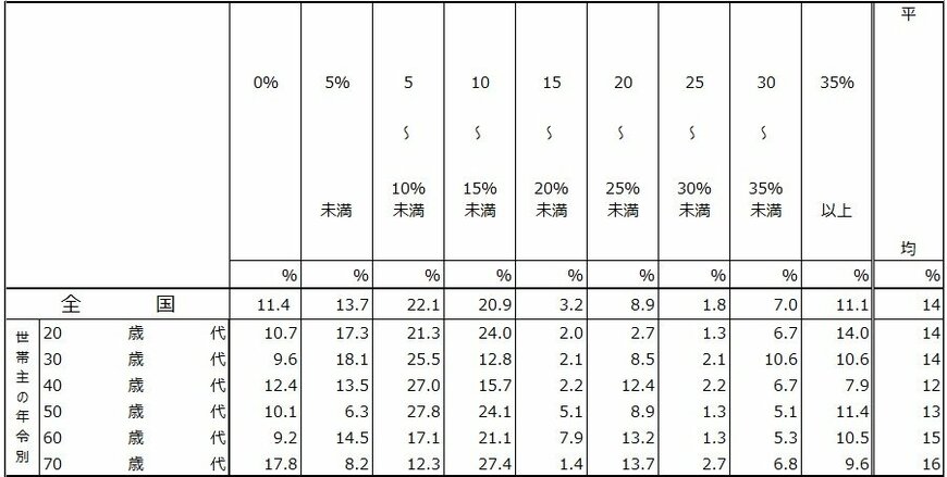 年間手取り収入からの預貯金への振り分け割合