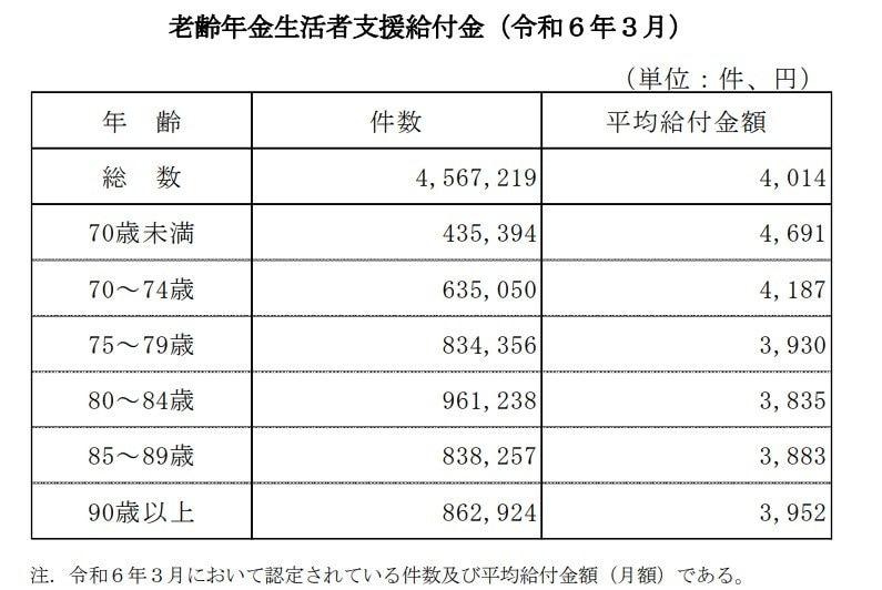 老齢年金生活者支援給付金(令和5年3月)