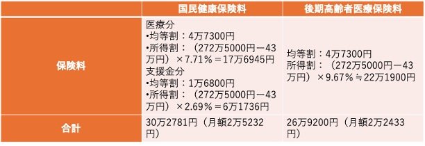 保険料「個人事業主・退職者のケース」