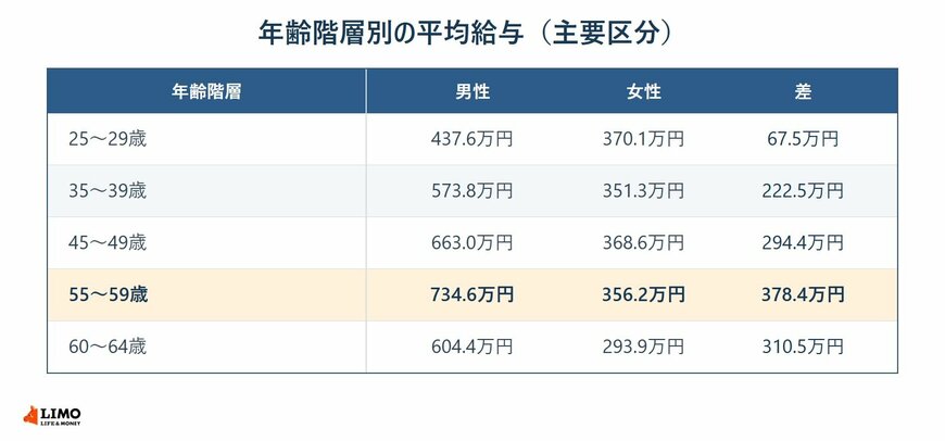 年齢階層別の平均給与を男女別に並べた表