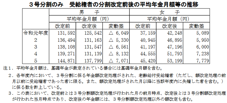 3号分割のみ受給権者の分割改定前後の平均年金月額等の推移