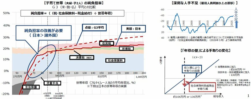 【子育て世帯(夫婦・子2人)の純負担率】