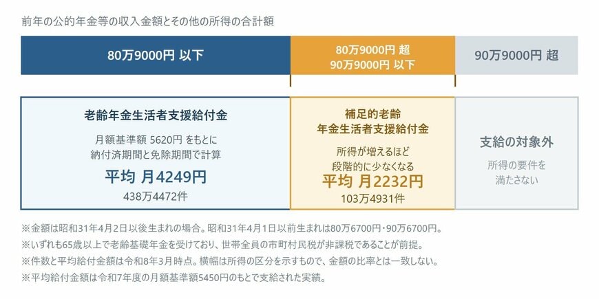所得の合計額で分かれる老齢年金生活者支援給付金と補足的老齢年金生活者支援給付金