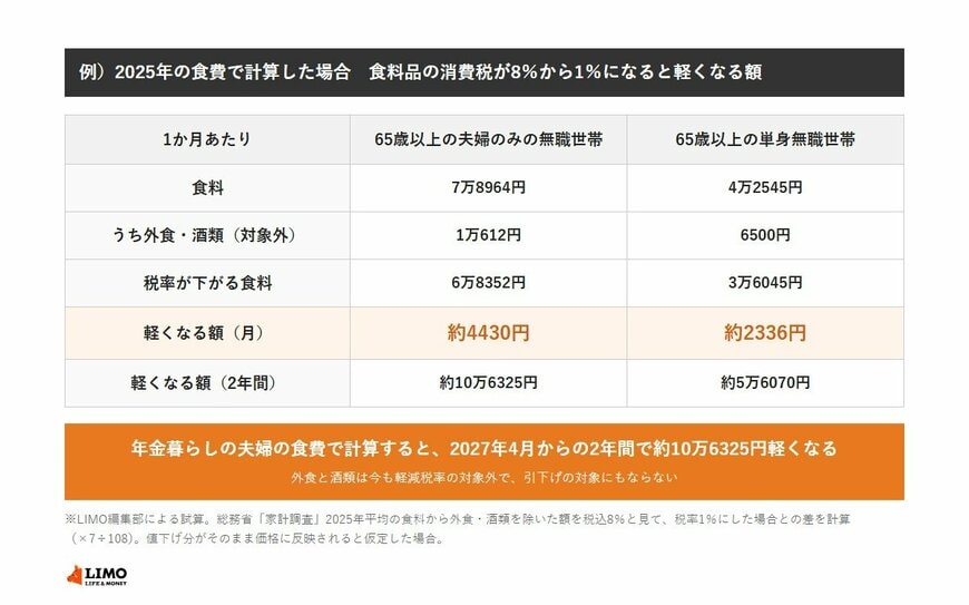 総務省「家計調査」2025年平均で、65歳以上の夫婦のみの無職世帯の食料は月7万8964円、うち外食・酒類1万612円を除いた6万8352円の税率が8％から1％になると月約4430円、2年間で約10万6325円軽くなる。65歳以上の単身無職世帯は食料4万2545円、外食・酒類6500円を除いた3万6045円で月約2336円、2年間で約5万6070円