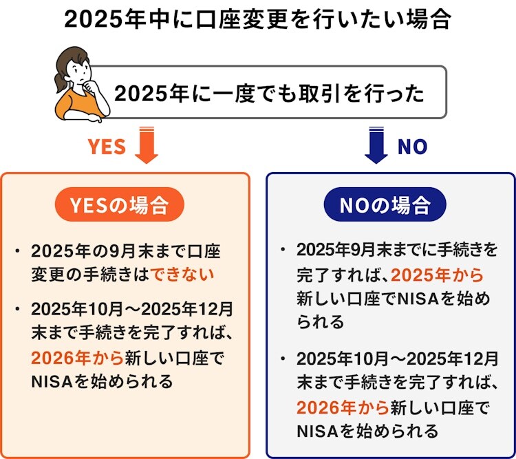 NISA口座の変更について