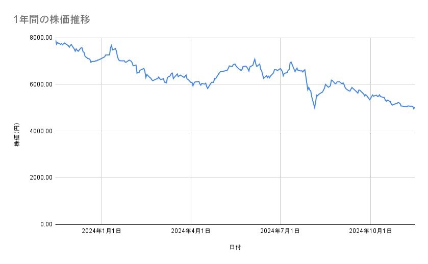 エーザイの株価推移(1年間)