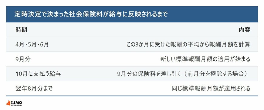 定時決定で決まった社会保険料が給与に反映されるまで