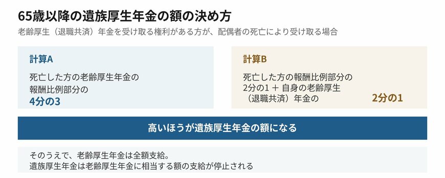 65歳以降の遺族厚生年金は2通りを比較して高いほうになります