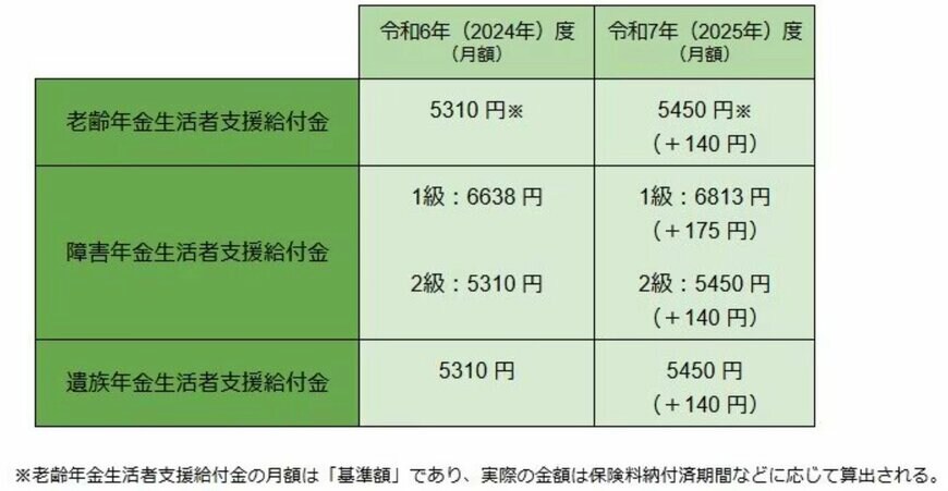 支給額について