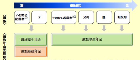 遺族年金を受け取ることができる遺族と年金の種類